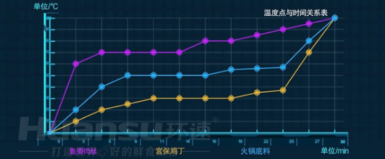 自動(dòng)炒菜仍是預制菜加工的短板？快用環(huán)速智能炒菜鍋來(lái)補長(cháng)！